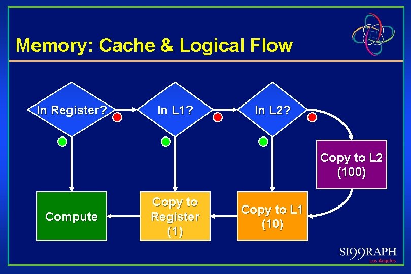 Memory: Cache & Logical Flow In Register? In L 1? In L 2? Copy