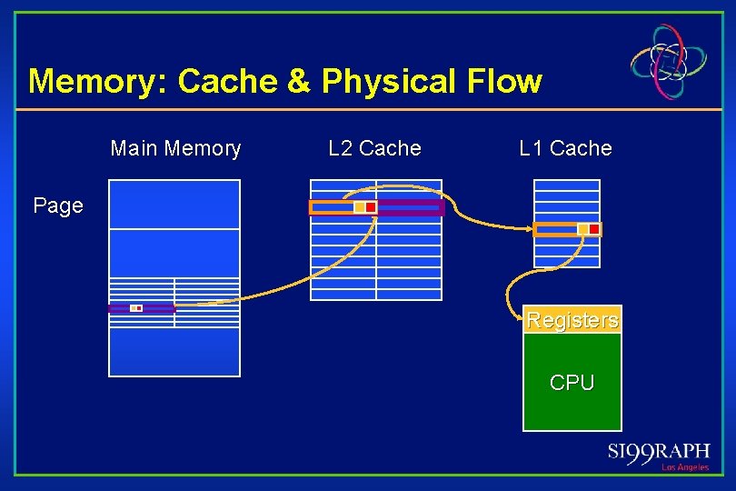 Memory: Cache & Physical Flow Main Memory L 2 Cache L 1 Cache Page