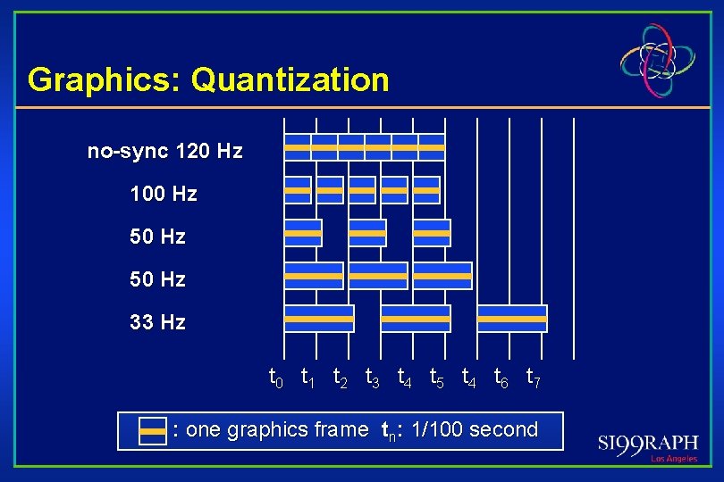 Graphics: Quantization no-sync 120 Hz 100 Hz 50 Hz 33 Hz t 0 t