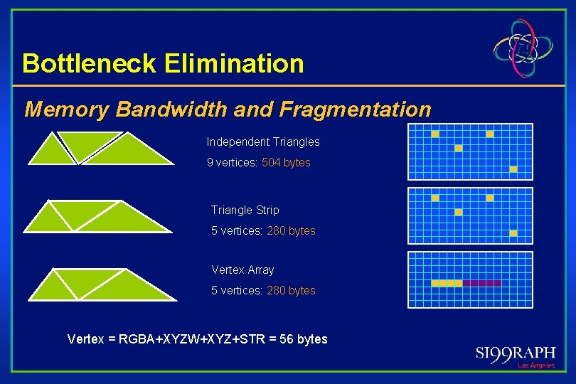 Bottleneck Elimination Memory Bandwidth and Fragmentation Independent Triangles 9 vertices: 504 bytes Triangle Strip