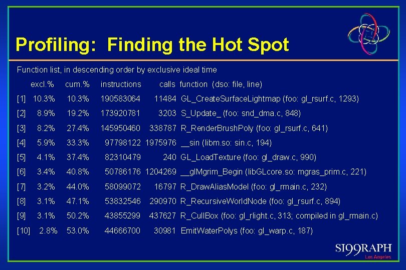 Profiling: Finding the Hot Spot Function list, in descending order by exclusive ideal time