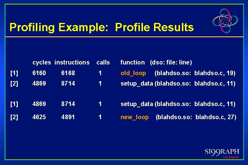 Profiling Example: Profile Results cycles instructions calls function (dso: file: line) [1] 6160 6168