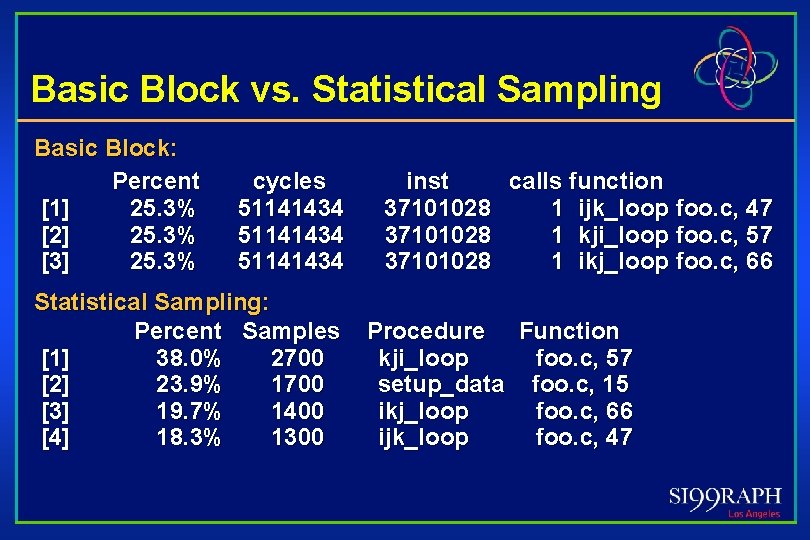 Basic Block vs. Statistical Sampling Basic Block: Percent [1] 25. 3% [2] 25. 3%