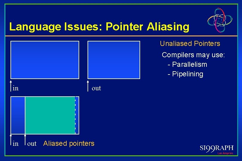 Language Issues: Pointer Aliasing Unaliased Pointers Compilers may use: - Parallelism - Pipelining in