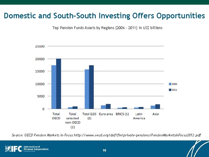 Domestic and South-South Investing Offers Opportunities Top Pension Funds Assets by Regions (2006 – Domestic and South-South Investing Offers Opportunities Top Pension Funds Assets by Regions (2006 –
