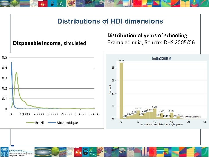 Distributions of HDI dimensions Disposable Income, simulated HDRO Distribution of years of schooling Example: