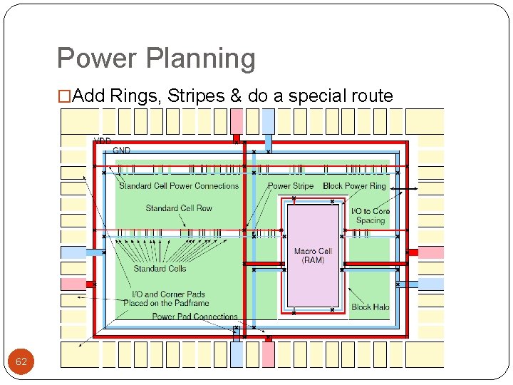 Power Planning �Add Rings, Stripes & do a special route (SROUTE) 62 Power Planning �Add Rings, Stripes & do a special route (SROUTE) 62