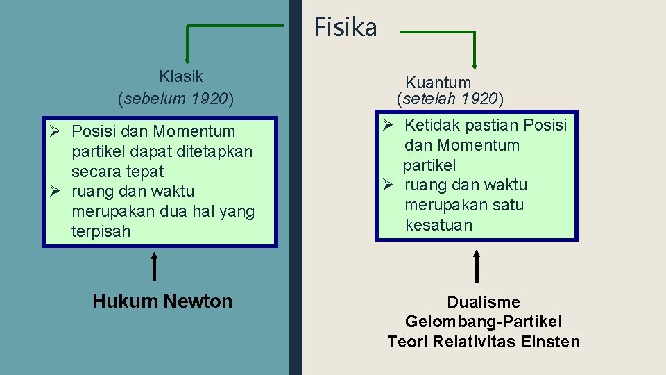 Fisika Klasik (sebelum 1920) Ø Posisi dan Momentum partikel dapat ditetapkan secara tepat Ø