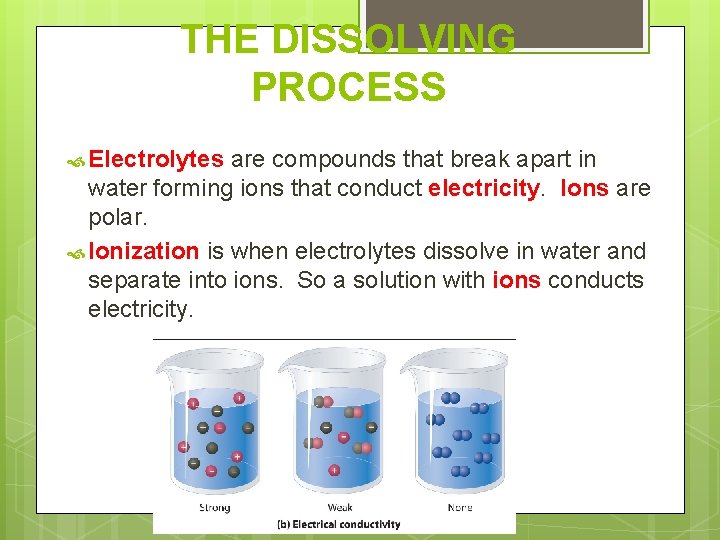 THE DISSOLVING PROCESS Electrolytes are compounds that break apart in water forming ions that