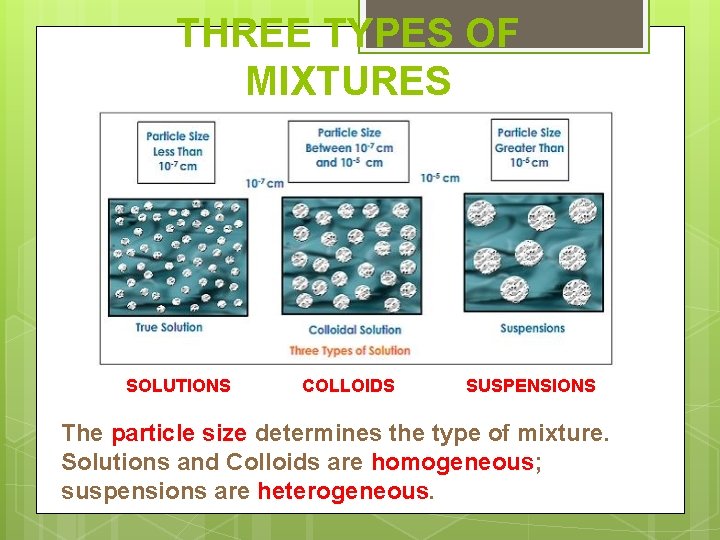 THREE TYPES OF MIXTURES SOLUTIONS COLLOIDS SUSPENSIONS The particle size determines the type of