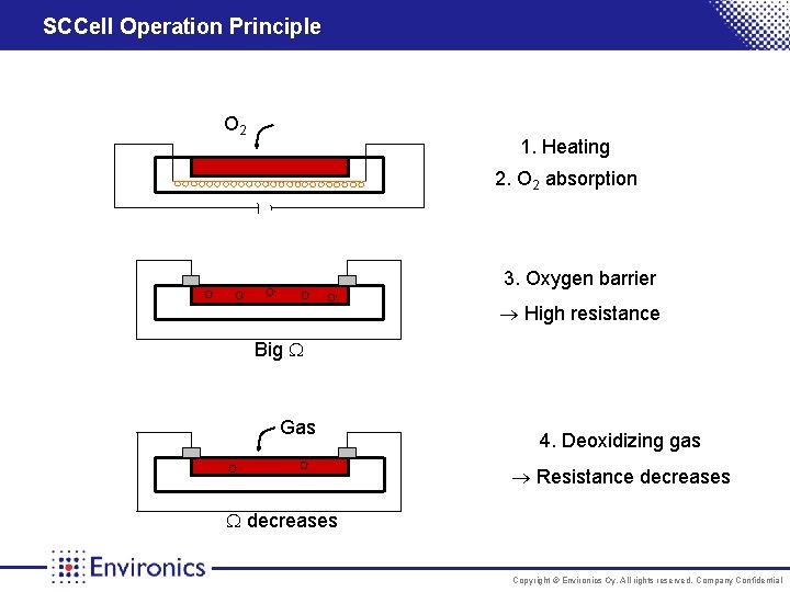 SCCell Operation Principle O 2 1. Heating 2. O 2 absorption O- O- O-