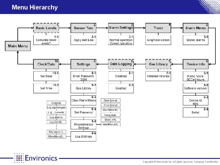 Menu Hierarchy Copyright © Environics Oy. All rights reserved. Company Confidential 