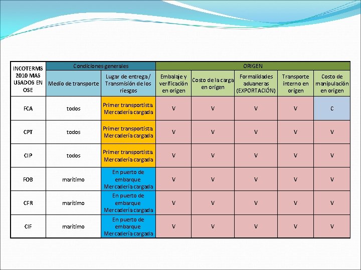 Condiciones generales INCOTERMS 2010 MAS Lugar de entrega / USADOS EN Medio de transporte