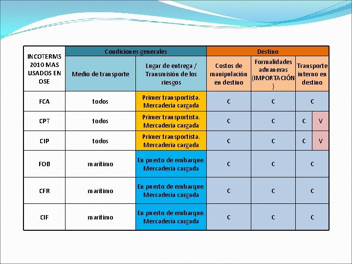 INCOTERMS 2010 MAS USADOS EN OSE Condiciones generales Destino Formalidades Costos de Transporte aduaneras