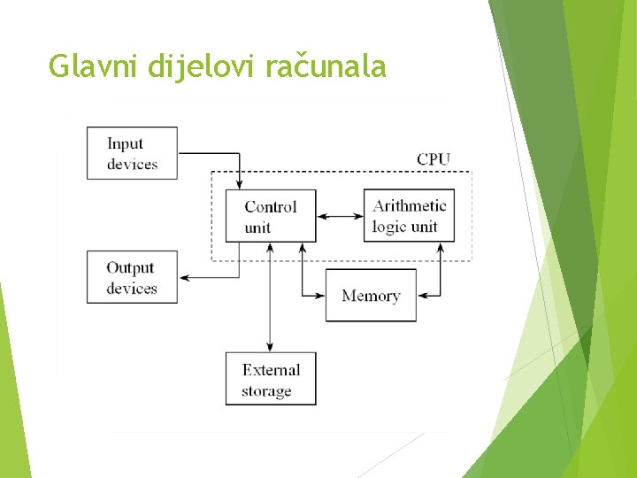 Glavni dijelovi računala 