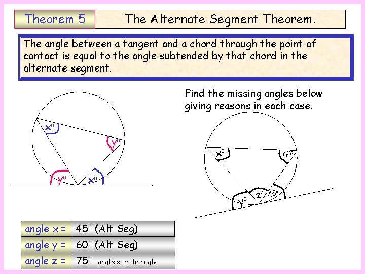 Theorem 5 The Alternate Segment Theorem. The angle between a tangent and a chord