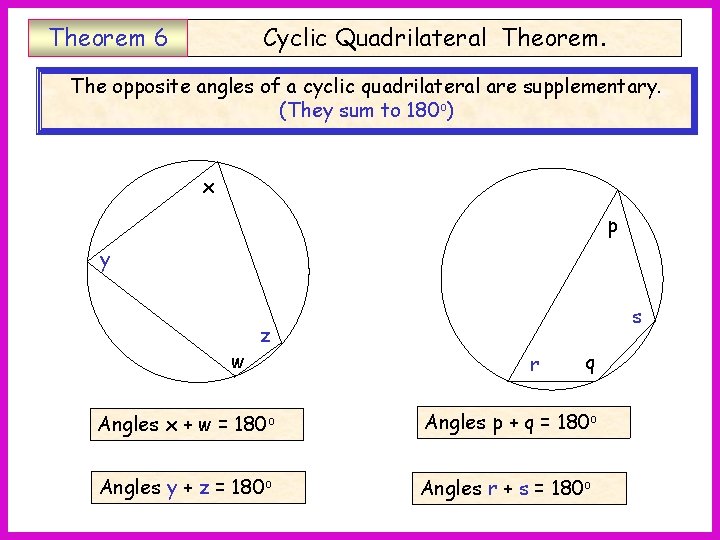 Theorem 6 Cyclic Quadrilateral Theorem. The opposite angles of a cyclic quadrilateral are supplementary.