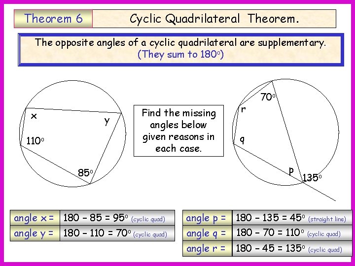 Theorem 6 Cyclic Quadrilateral Theorem. The opposite angles of a cyclic quadrilateral are supplementary.