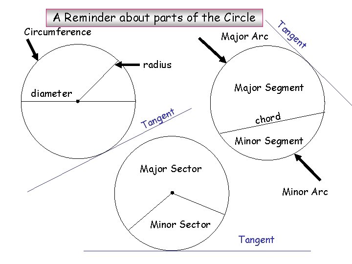 A Reminder about parts of the Circle Ta ng Major Arc en Circumference t