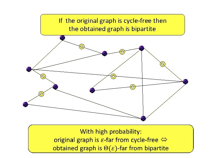 If the original graph is cycle-free then the obtained graph is bipartite 