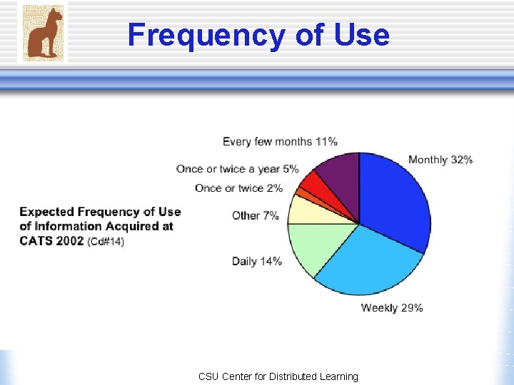 Frequency of Use CSU Center for Distributed Learning Frequency of Use CSU Center for Distributed Learning