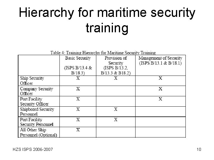 Hierarchy for maritime security training HZS ISPS 2006 -2007 10 Hierarchy for maritime security training HZS ISPS 2006 -2007 10