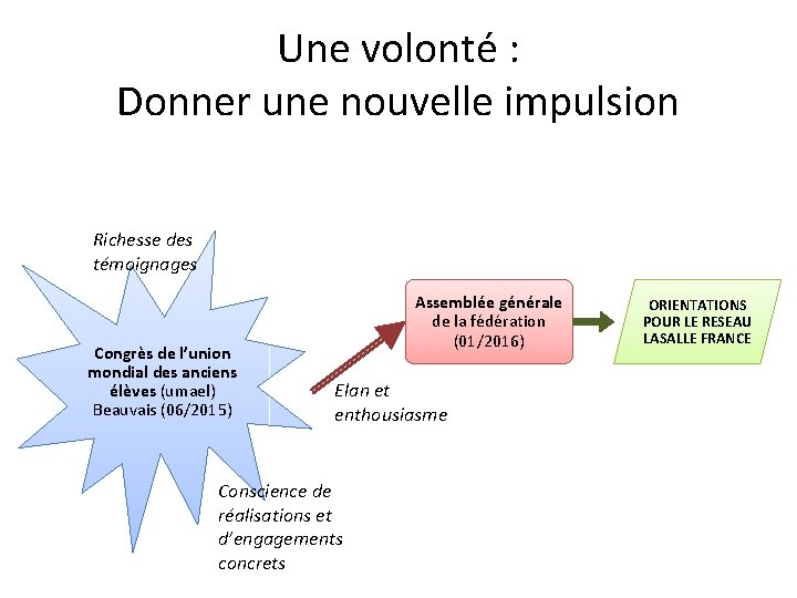 Une volonté : Donner une nouvelle impulsion Richesse des témoignages Congrès de l’union mondial