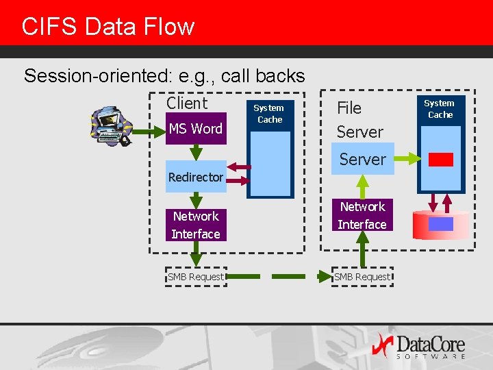 CIFS Data Flow Session-oriented: e. g. , call backs Client MS Word System Cache