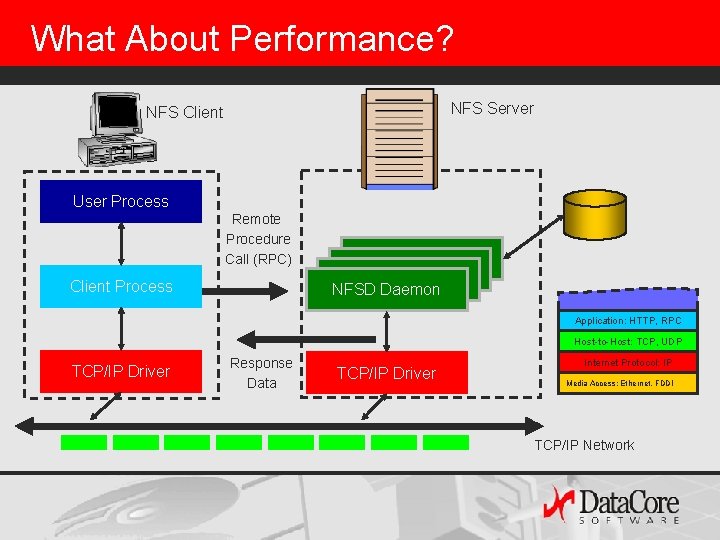 What About Performance? NFS Server NFS Client User Process Remote Procedure Call (RPC) Client