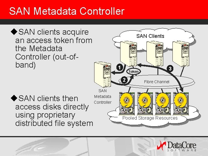 SAN Metadata Controller u. SAN clients acquire an access token from the Metadata Controller