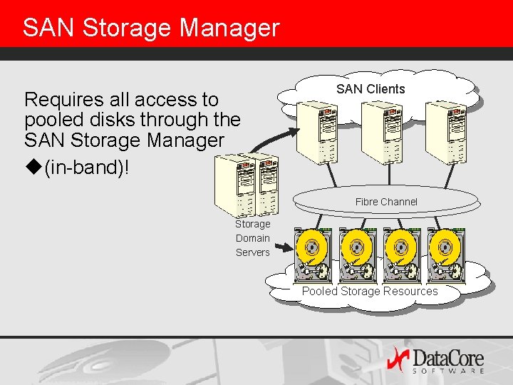SAN Storage Manager Requires all access to pooled disks through the SAN Storage Manager