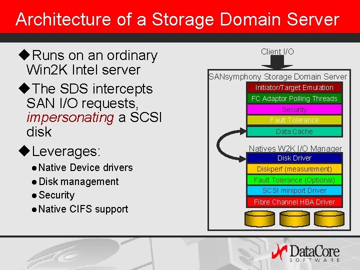 Architecture of a Storage Domain Server u. Runs on an ordinary Win 2 K Architecture of a Storage Domain Server u. Runs on an ordinary Win 2 K