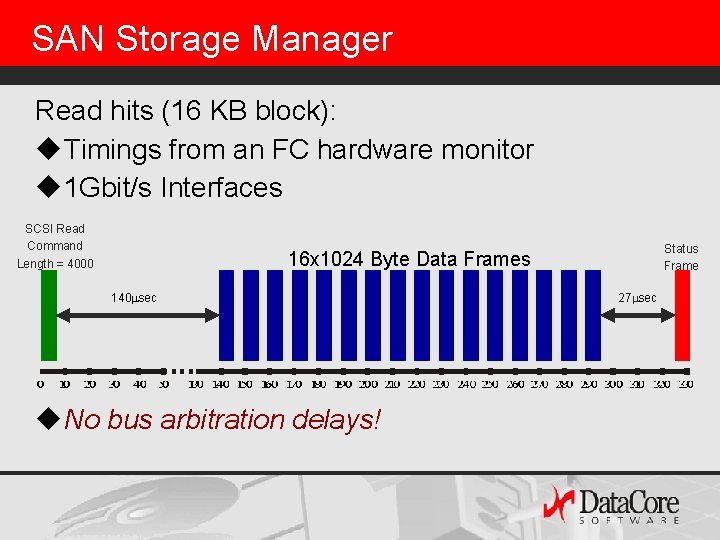 SAN Storage Manager Read hits (16 KB block): u. Timings from an FC hardware