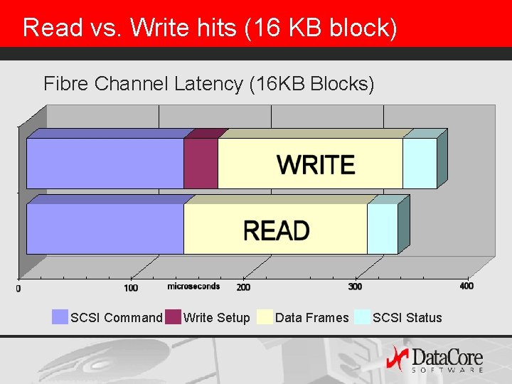 Read vs. Write hits (16 KB block) Fibre Channel Latency (16 KB Blocks) SCSI