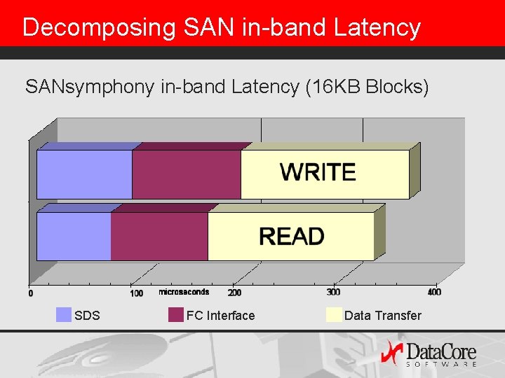 Decomposing SAN in-band Latency SANsymphony in-band Latency (16 KB Blocks) SDS FC Interface Data