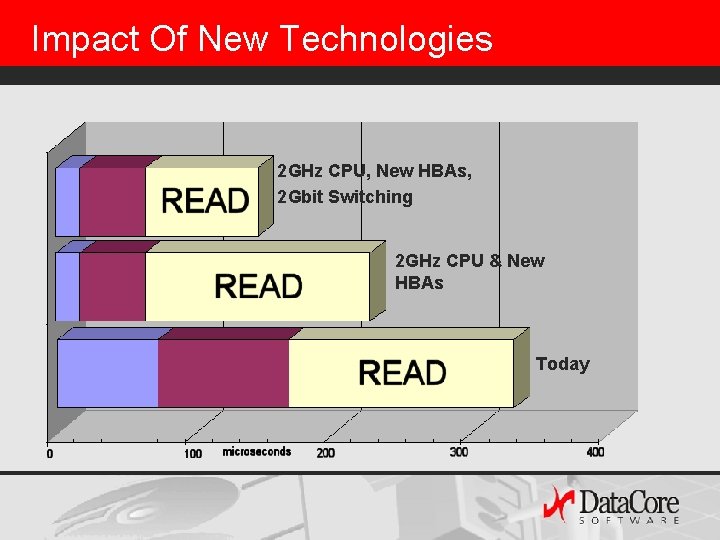 Impact Of New Technologies 2 GHz CPU, New HBAs, 2 Gbit Switching 2 GHz