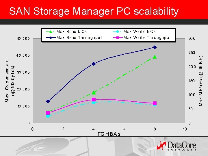 SAN Storage Manager PC scalability 