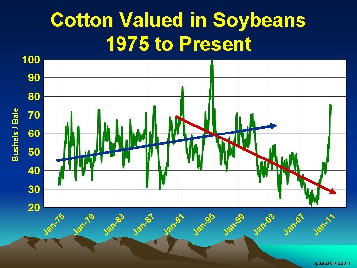 Bushels / Bale Cotton Valued in Soybeans 1975 to Present Updated 04/12/2011 