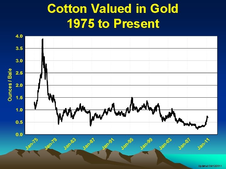 Ounces / Bale Cotton Valued in Gold 1975 to Present Updated 04/12/2011 