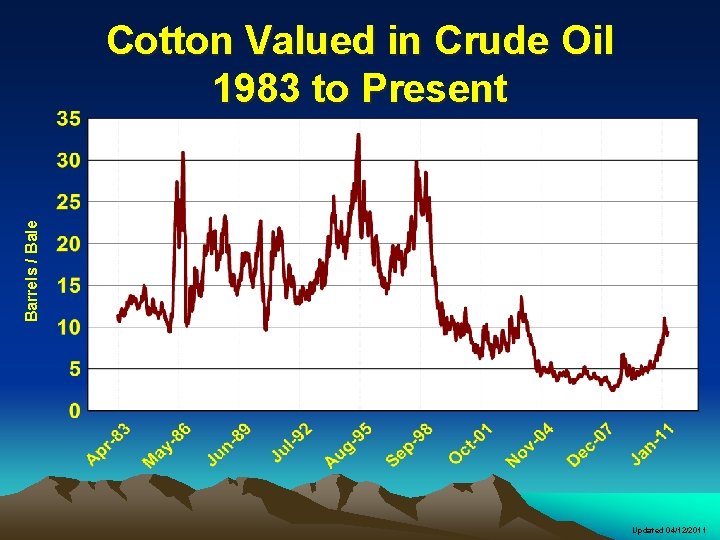 Barrels / Bale Cotton Valued in Crude Oil 1983 to Present Updated 04/12/2011 