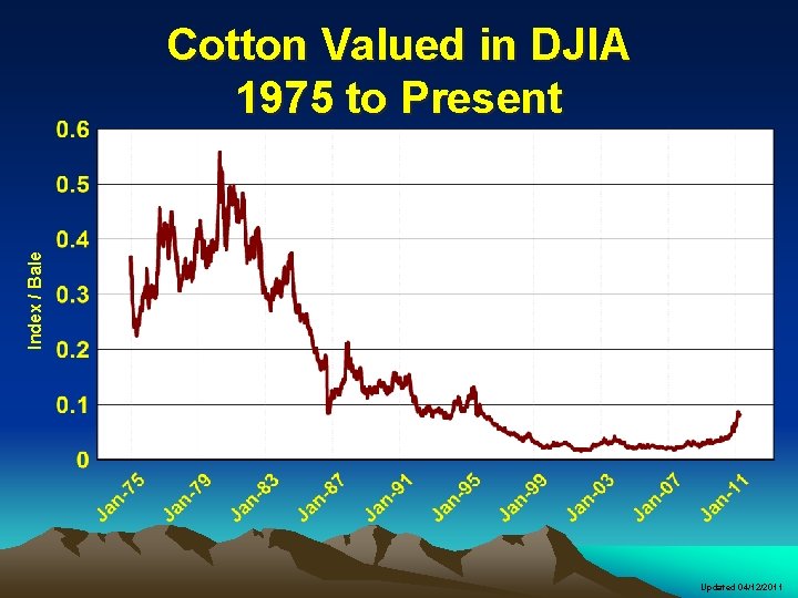 Index / Bale Cotton Valued in DJIA 1975 to Present Updated 04/12/2011 