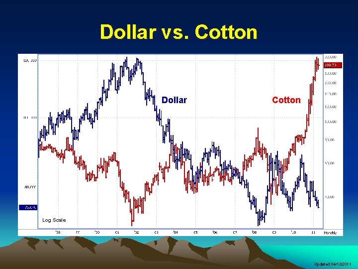 Dollar vs. Cotton Dollar Cotton Log Scale Updated 04/12/2011 