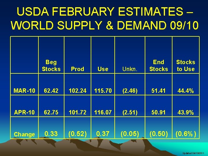 USDA FEBRUARY ESTIMATES – WORLD SUPPLY & DEMAND 09/10 Beg Stocks Unkn. End Stocks