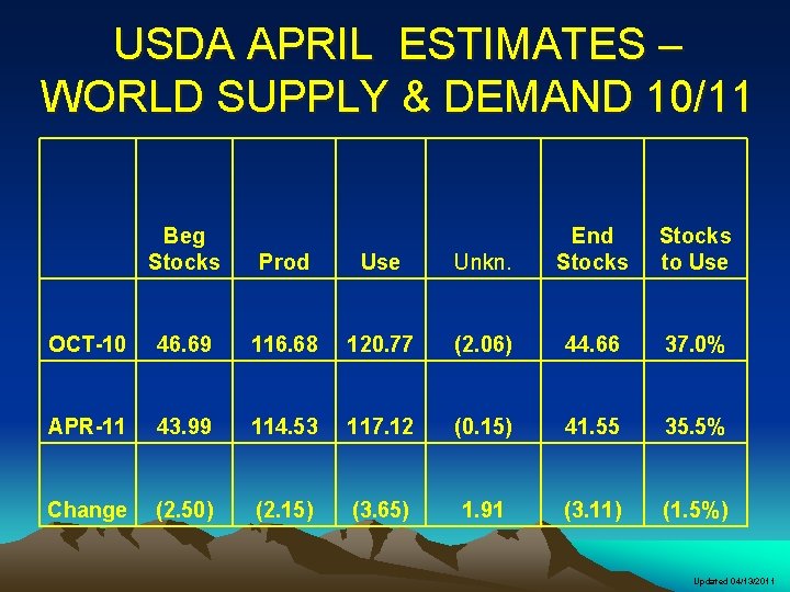 USDA APRIL ESTIMATES – WORLD SUPPLY & DEMAND 10/11 Beg Stocks Unkn. End Stocks