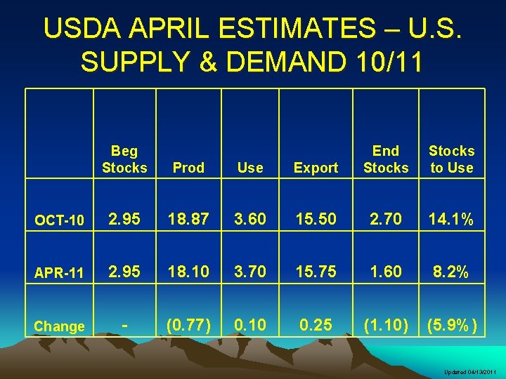 USDA APRIL ESTIMATES – U. S. SUPPLY & DEMAND 10/11 Beg Stocks Export End