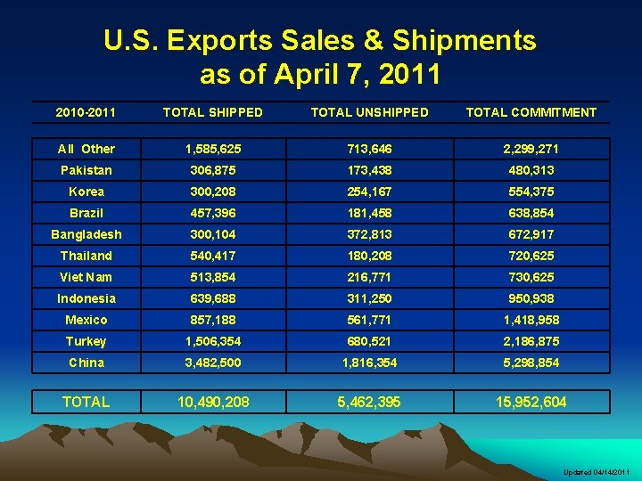 U. S. Exports Sales & Shipments as of April 7, 2011 2010 -2011 TOTAL