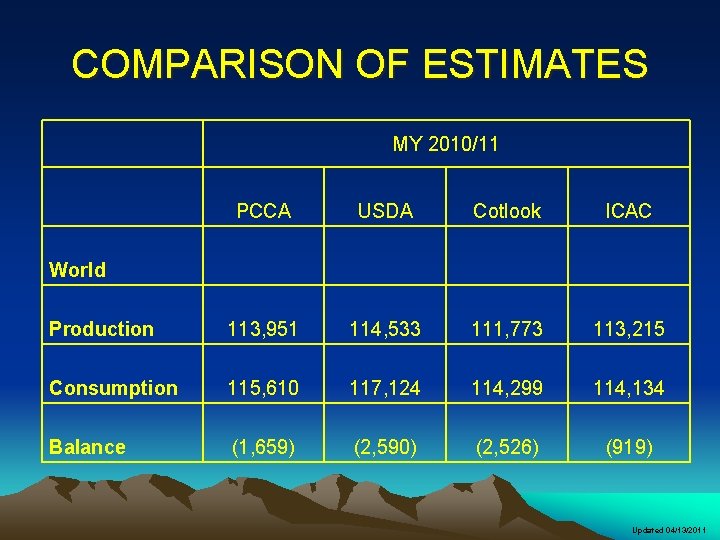 COMPARISON OF ESTIMATES MY 2010/11 PCCA USDA Cotlook ICAC Production 113, 951 114, 533