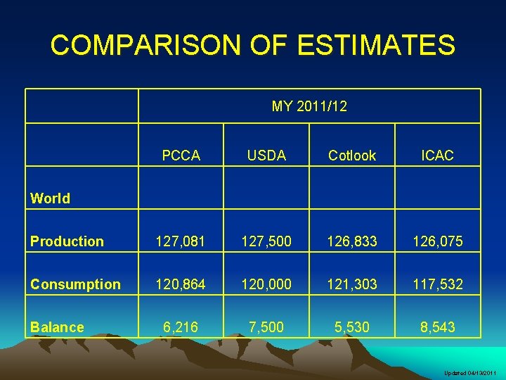 COMPARISON OF ESTIMATES MY 2011/12 PCCA USDA Cotlook ICAC Production 127, 081 127, 500