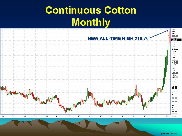 Continuous Cotton Monthly NEW ALL-TIME HIGH 219. 70 Updated 04/14/2011 