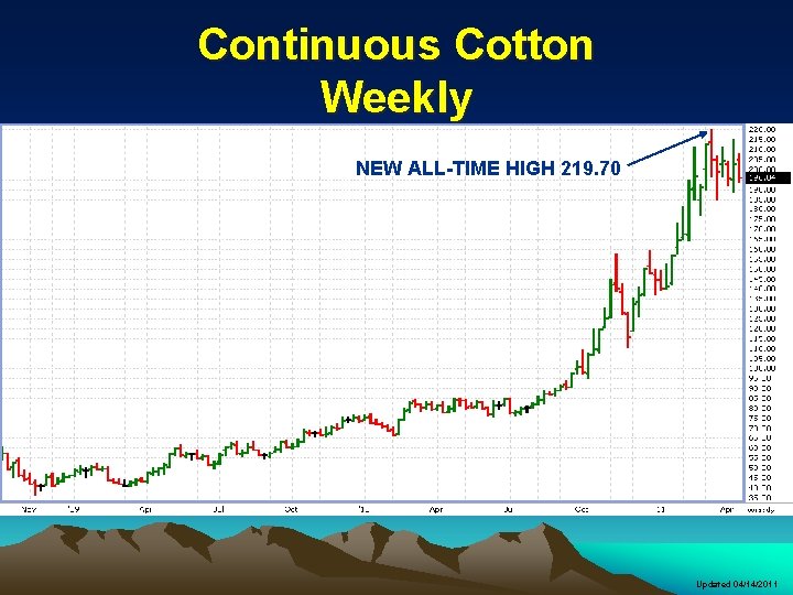 Continuous Cotton Weekly NEW ALL-TIME HIGH 219. 70 Updated 04/14/2011 